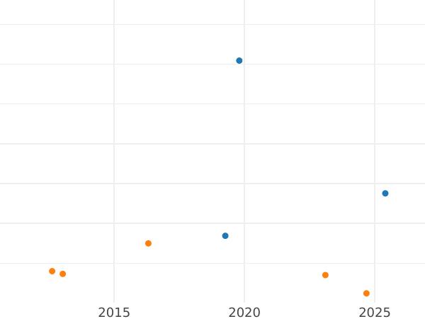 Auction sales chart Rouble ҂АΨѲI (1719) KO-L "Portrait in lats" - Silver Coin Value - Russia, Peter I