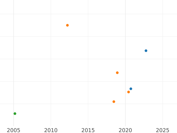Wykres sprzedaży aukcyjnej Rubel ҂АΨК (1720) "Portret w zbroi" Bez klamry na płaszczu - cena srebrnej monety - Rosja, Piotr I Wielki