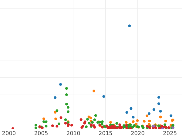 Auction sales chart Rouble ҂АΨК (1720) "Portrait in lats" Buckle on the cloak - Silver Coin Value - Russia, Peter I