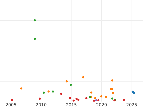 Wykres sprzedaży aukcyjnej Rubel ҂АΨК (1720) KO "Portret w zbroi" Klamra na płaszczu - cena srebrnej monety - Rosja, Piotr I Wielki