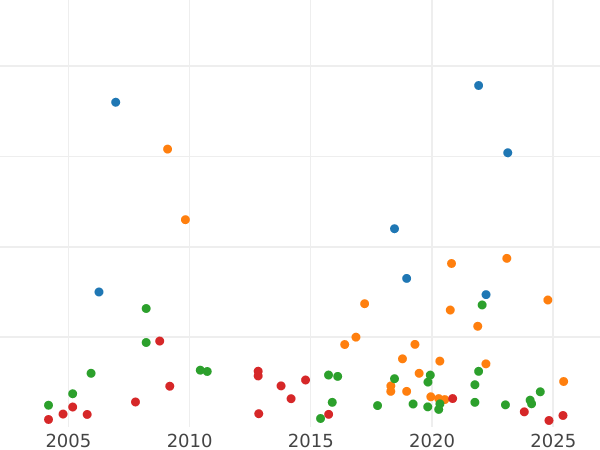 Auction sales chart Rouble ҂АΨК (1720) K "Portrait in shoulder pads" With a branch on chest - Silver Coin Value - Russia, Peter I