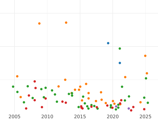Wykres sprzedaży aukcyjnej Rubel ҂АΨК (1720) "Portret w naramiennikach" Z gałęzią na piersi - cena srebrnej monety - Rosja, Piotr I Wielki