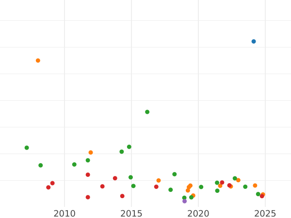 Auction sales chart Rouble ҂АΨКА (1721) "Portrait in shoulder pads" Without a branch on chest - Silver Coin Value - Russia, Peter I