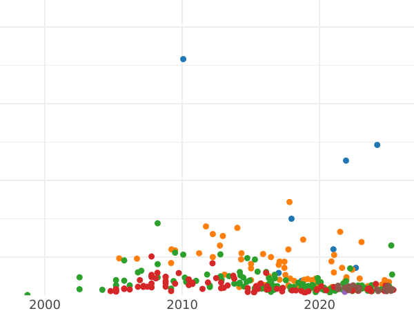 Auction sales chart Rouble ҂АΨКА (1721) "Portrait in shoulder pads" With a branch on the chest - Silver Coin Value - Russia, Peter I