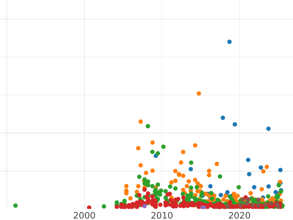 Auction sales chart Rouble ҂АΨКА (1721) K "Portrait in shoulder pads" With a branch on chest - Silver Coin Value - Russia, Peter I