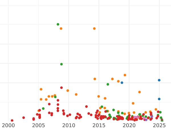 Auction sales chart Rouble 1722 - Silver Coin Value - Russia, Peter I