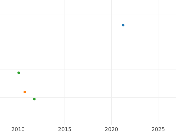Auction sales chart Poltina ҂АΨА (1701) G "Small head" "G" is inverted - Silver Coin Value - Russia, Peter I