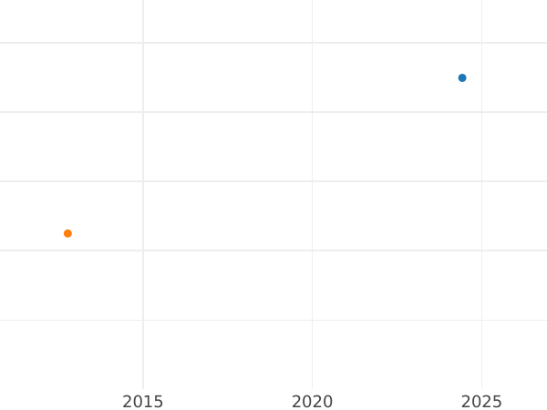 Auction sales chart Poltina ҂АΨА (1701) "Small head" Cross over your head - Silver Coin Value - Russia, Peter I