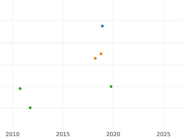Auktionsverkaufs-Diagramm Poltina (1/2 Rubel) ҂АΨА (1701) "Kleiner Kopf" Über dem Kopf ist nichts - Silbermünze Wert - Rußland, Peter I