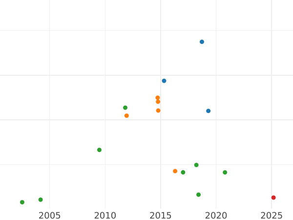 Auktionsverkaufs-Diagramm Poltina (1/2 Rubel) ҂АΨΒ (1702) "Kleiner Kopf" Über dem Kopf ein Kreuz - Silbermünze Wert - Rußland, Peter I