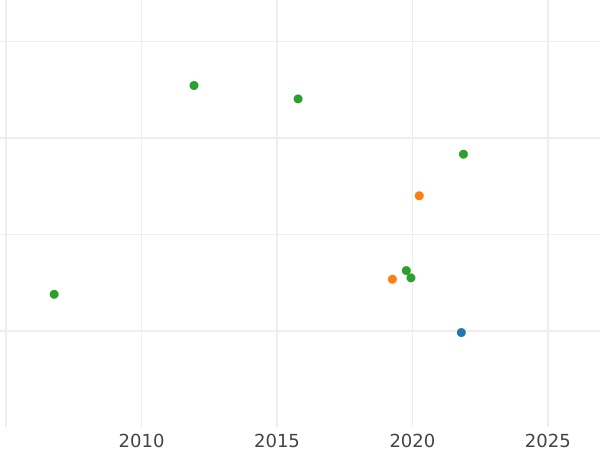 Auktionsverkaufs-Diagramm Poltina (1/2 Rubel) ҂АΨΒ (1702) "Kleiner Kopf" Über dem Kopf ist nichts - Silbermünze Wert - Rußland, Peter I