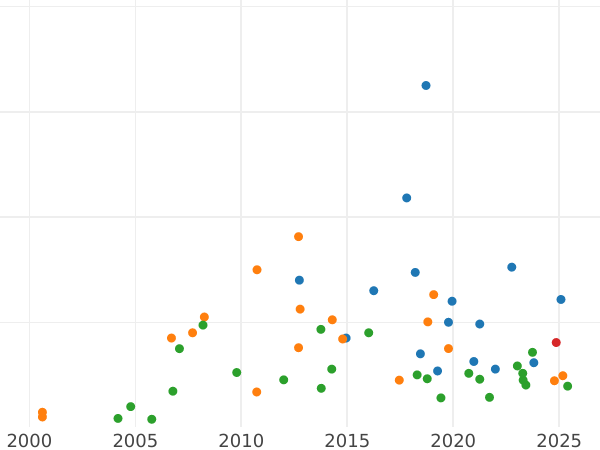 Auction sales chart Poltina ҂АΨΒ (1702) "Big head" - Silver Coin Value - Russia, Peter I