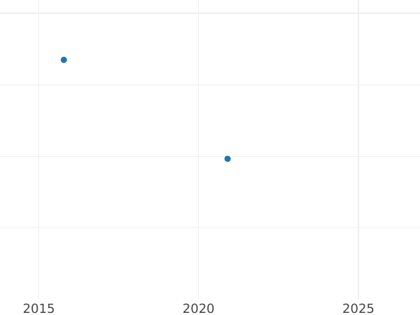 Auction sales chart Poltina ҂АΨΓ (1703) "The portrait is narrow" - Silver Coin Value - Russia, Peter I
