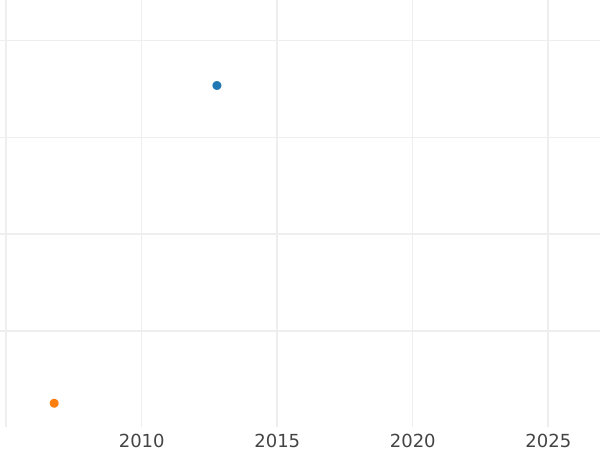 Auction sales chart Poltina ҂АΨΓ (1703) "The portrait is narrow" Minted in a ring - Silver Coin Value - Russia, Peter I
