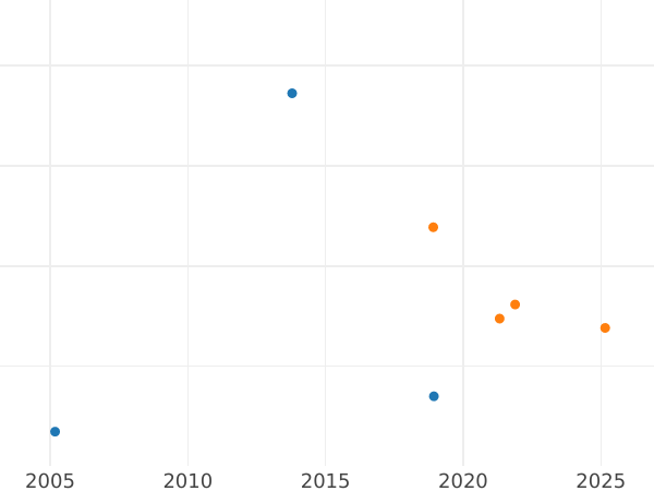 Auction sales chart Poltina ҂АΨΓ (1703) "Portrait by F. Alexeev" - Silver Coin Value - Russia, Peter I