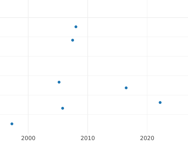 Auktionsverkaufs-Diagramm Poltina (1/2 Rubel) ҂АΨД (1704) МД "Porträt von F. Alexeev" Zwei Strähnen an der Basis des Kranzes - Silbermünze Wert - Rußland, Peter I