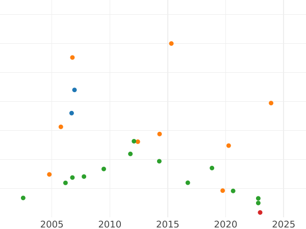 Auction sales chart Poltina ҂АΨE (1705) "Decorated" Flat strike Crown closed - Silver Coin Value - Russia, Peter I