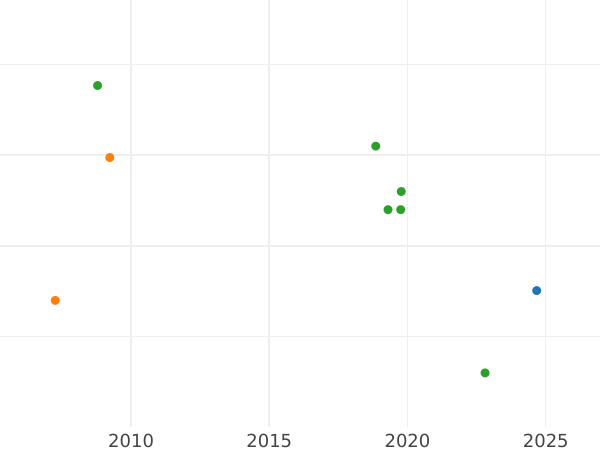 Auction sales chart Poltina ҂АΨE (1705) "Decorated" Flat strike The crown is open - Silver Coin Value - Russia, Peter I