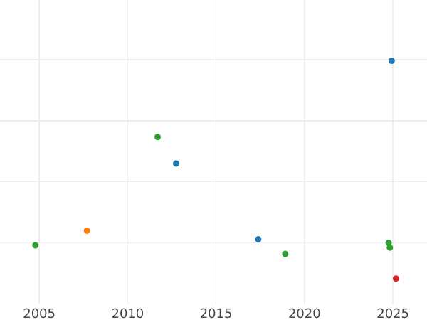 Auction sales chart Poltina ҂АΨE (1705) "Decorated" Relief strike The crown is open - Silver Coin Value - Russia, Peter I