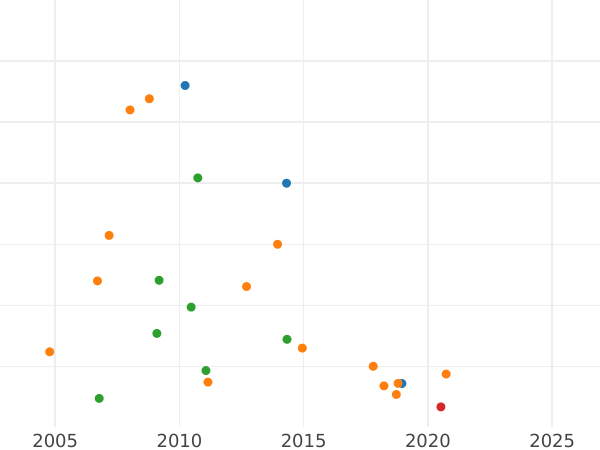 Auction sales chart Poltina ҂АΨE (1705) "Portrait of the sample of 1706" Old style Eagle - Silver Coin Value - Russia, Peter I