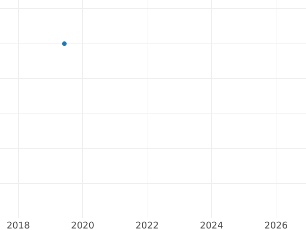 Auction sales chart Poltina ҂АΨE (1705) "Portrait of the sample of 1706" New style Eagle - Silver Coin Value - Russia, Peter I
