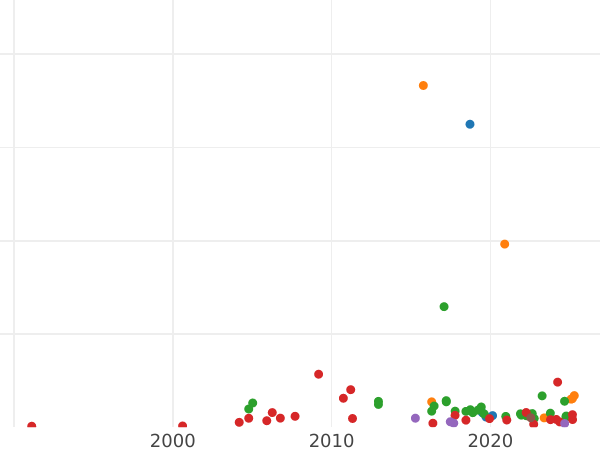 Auction sales chart Poltina ҂АΨS (1706) "Portrait of the sample of 1706" - Silver Coin Value - Russia, Peter I