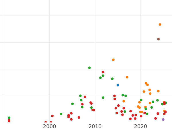 Auction sales chart Poltina ҂АΨЗ (1707) "Portrait of the sample of 1707" Cyrillic year The eagle is bigger - Silver Coin Value - Russia, Peter I
