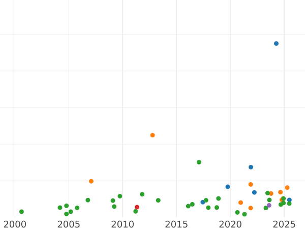Auction sales chart Poltina 1707 "Portrait of the sample of 1707" Arabic year - Silver Coin Value - Russia, Peter I