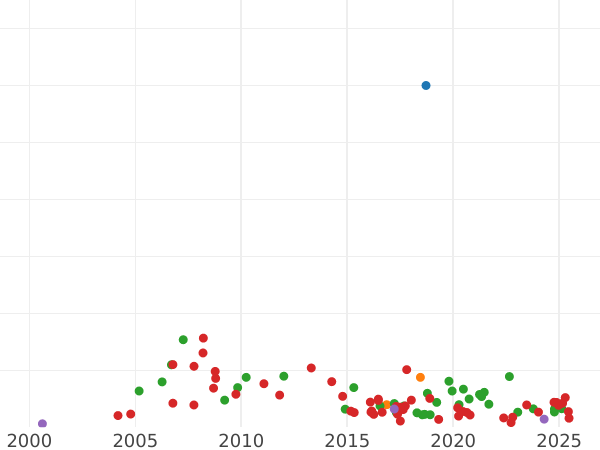 Auction sales chart Poltina 1710 "Portrait of the sample of 1707" With the year designation - Silver Coin Value - Russia, Peter I
