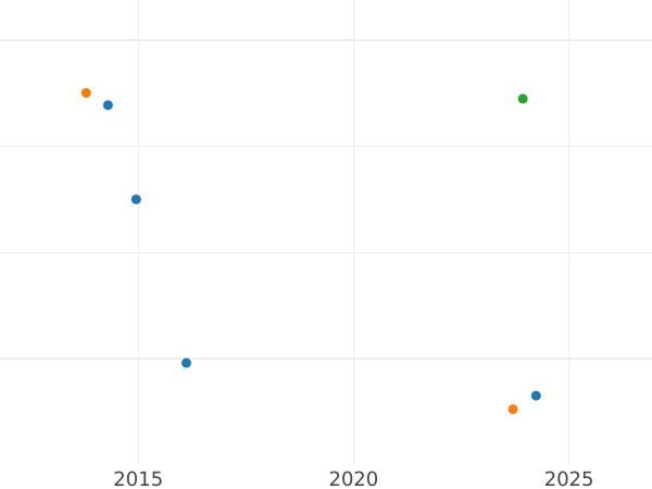 Auction sales chart Poltina 1710 "Portrait of the sample of 1707" Without year - Silver Coin Value - Russia, Peter I