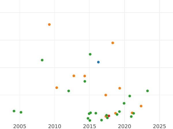 Auction sales chart Poltina 1710 Without year - Silver Coin Value - Russia, Peter I
