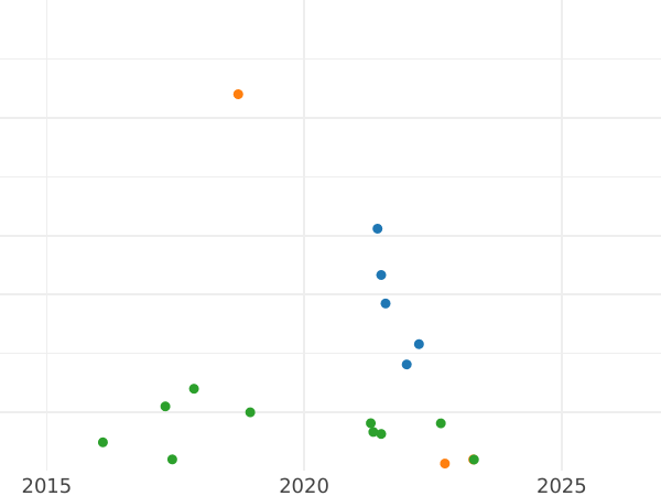 Auction sales chart Poltina ҂АΨИI (1718) "Portrait in lats" Rough portrait - Silver Coin Value - Russia, Peter I