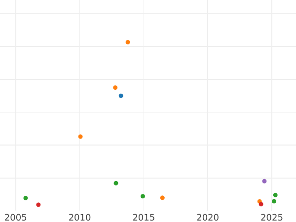 Auction sales chart Poltina ҂АΨИI (1718) "Portrait in lats" Small head - Silver Coin Value - Russia, Peter I