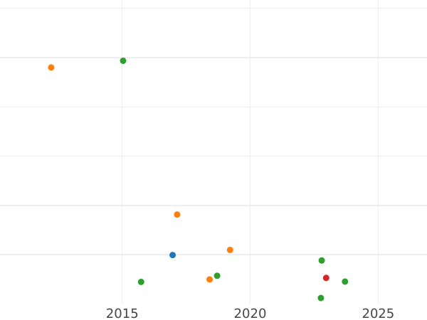 Auction sales chart Poltina ҂АΨИI (1718) "Portrait in lats" Big head - Silver Coin Value - Russia, Peter I