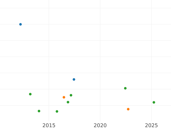Auction sales chart Poltina ҂АΨИI (1718) L "Portrait in lats" Without arabesques on the chest - Silver Coin Value - Russia, Peter I