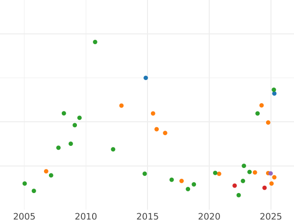 График аукционных продаж Полтина ҂АΨИI (1718) года OK-L "Портрет в латах" Без арабесок на груди - цена серебряной монеты - Россия, Петр I