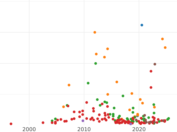 Auktionsverkaufs-Diagramm Poltina (1/2 Rubel) ҂АΨѲI (1719) "Porträt in Platten" - Silbermünze Wert - Rußland, Peter I
