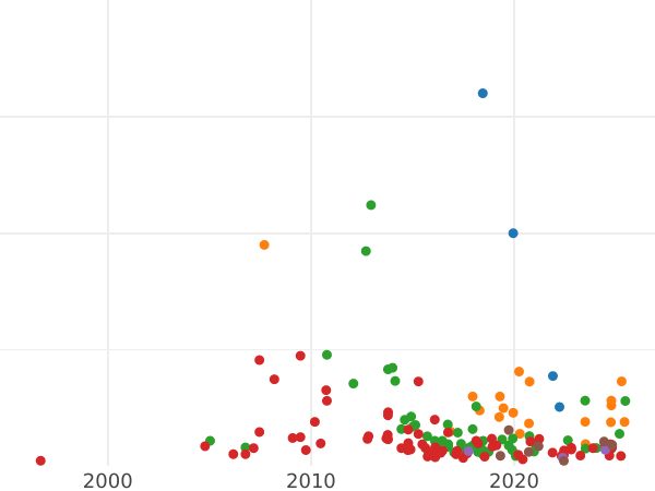 Auction sales chart Poltina ҂АΨѲI (1719) L "Portrait in lats" - Silver Coin Value - Russia, Peter I