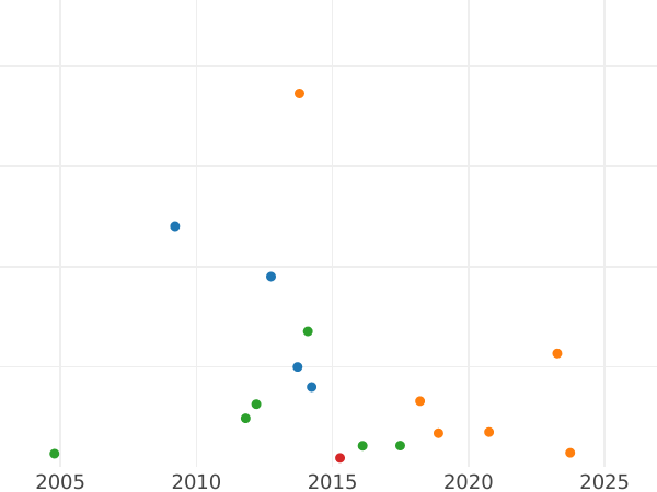 Auction sales chart Poltina ҂АΨК (1720) "Portrait in lats" No buckle on the cloak - Silver Coin Value - Russia, Peter I