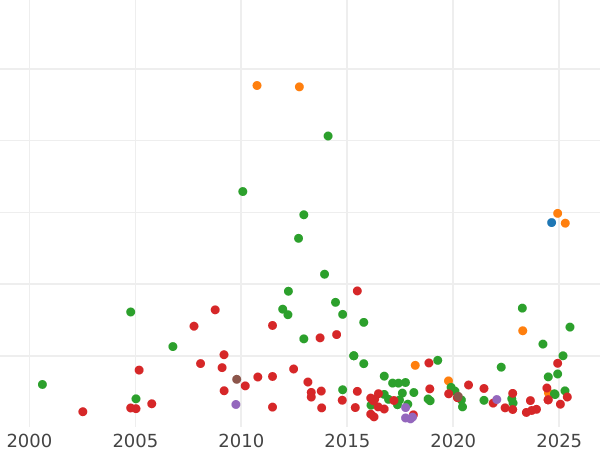 Auction sales chart Poltina ҂АΨК (1720) "Portrait in lats" Buckle on the cloak - Silver Coin Value - Russia, Peter I