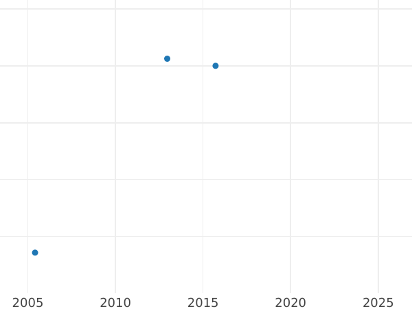 Gráfico de ventas en subastas Polupoltinnik (1/4 rublo) ҂АΨΒ (1702) "Tipo 1702-1705" Reacuñación - valor de la moneda de plata - Rusia, Pedro I