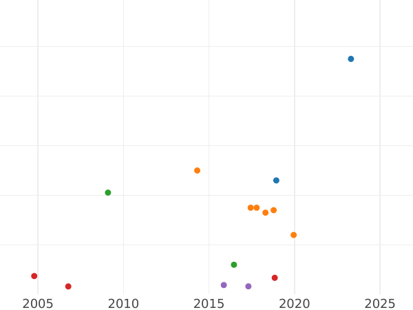 Auction sales chart Poltina ҂АΨК (1720) "Portrait in shoulder pads" Without a branch on chest - Silver Coin Value - Russia, Peter I