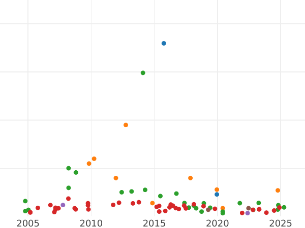 Auction sales chart Poltina ҂АΨКА (1721) "Portrait in shoulder pads" Without a branch on chest - Silver Coin Value - Russia, Peter I