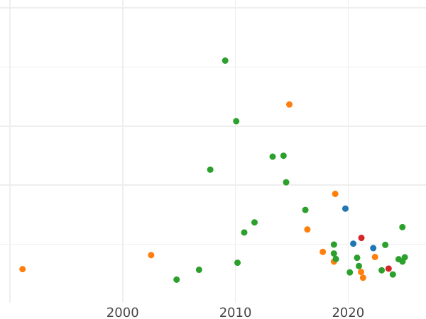 Auction sales chart Poltina ҂АΨКB (1722) "Portrait in shoulder pads" Cyrillic year - Silver Coin Value - Russia, Peter I