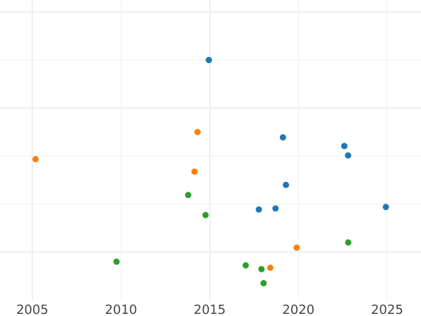 Auktionsverkaufs-Diagramm Poltina (1/2 Rubel) 1722 "Porträt mit Schulterklappen" Arabisches Jahr - Silbermünze Wert - Rußland, Peter I