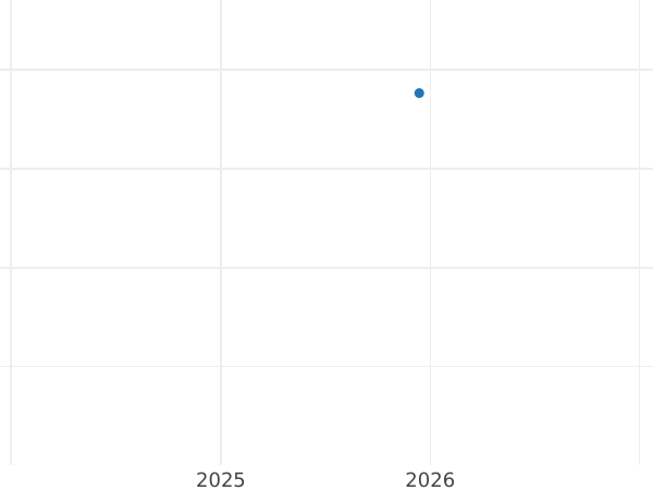Wykres sprzedaży aukcyjnej Półpoltynnik (1/4 rubla) ҂АΨА (1701) "Portret w naramiennikach" - cena srebrnej monety - Rosja, Piotr I Wielki