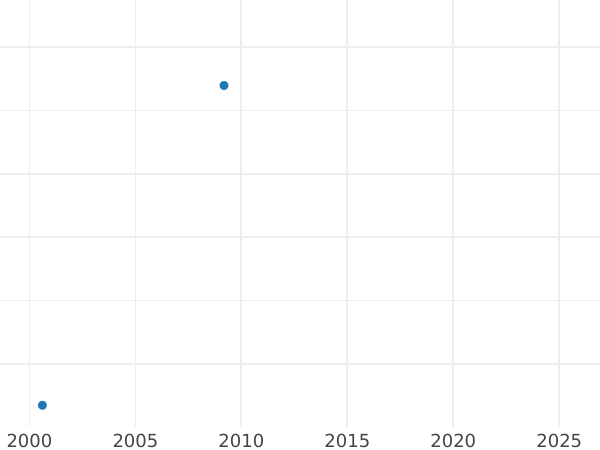 Auction sales chart Polupoltinnik ҂АΨΒ (1702) "Big head" Date "ЯWB" - Silver Coin Value - Russia, Peter I