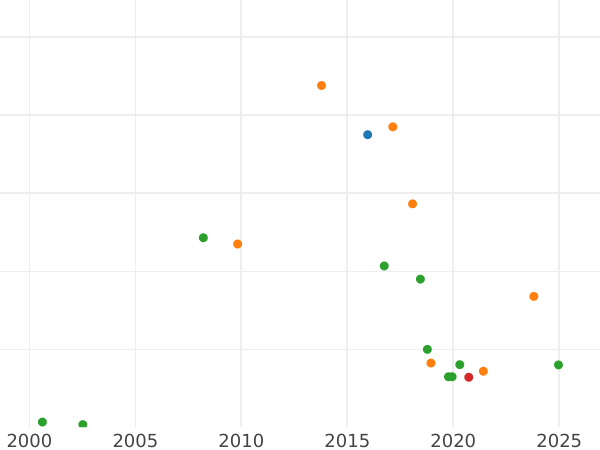 Gráfico de ventas en subastas Polupoltinnik (1/4 rublo) ҂АΨΒ (1702) "Cabeza grande" Fecha "AWB" - valor de la moneda de plata - Rusia, Pedro I