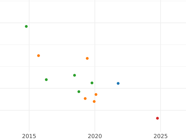 Auction sales chart Polupoltinnik ҂АΨΓ (1703) Crown closed - Silver Coin Value - Russia, Peter I
