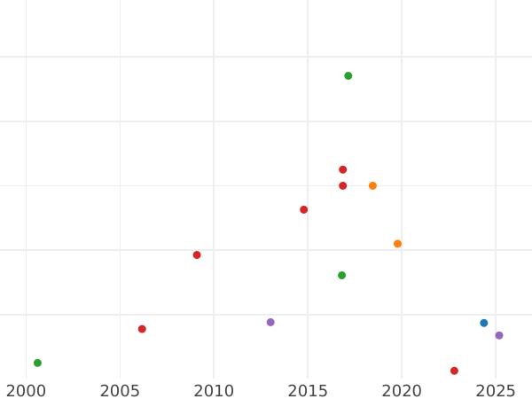 Gráfico de ventas en subastas Polupoltinnik (1/4 rublo) ҂АΨД (1704) "Tipo 1703-1704" Sin marca de ceca - valor de la moneda de plata - Rusia, Pedro I